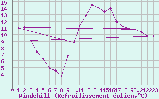 Courbe du refroidissement olien pour Saint-Jean-de-Vedas (34)