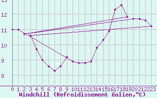 Courbe du refroidissement olien pour Haegen (67)