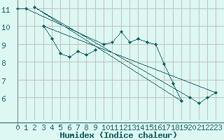 Courbe de l'humidex pour Alenon (61)