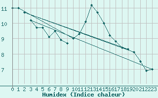 Courbe de l'humidex pour Odiham