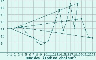 Courbe de l'humidex pour Burgeo