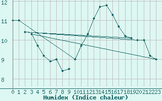 Courbe de l'humidex pour Sermange-Erzange (57)