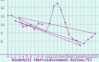 Courbe du refroidissement olien pour Nancy - Ochey (54)