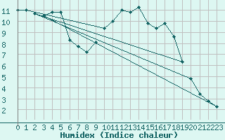 Courbe de l'humidex pour Jonzac (17)