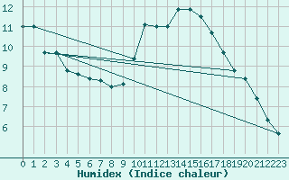 Courbe de l'humidex pour Cap Ferret (33)