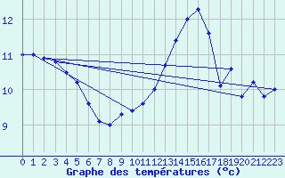 Courbe de tempratures pour Le Talut - Belle-Ile (56)
