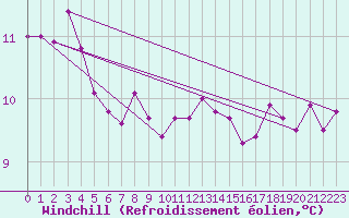 Courbe du refroidissement olien pour Santander (Esp)