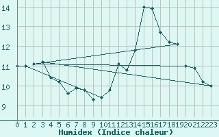 Courbe de l'humidex pour Cholet (49)