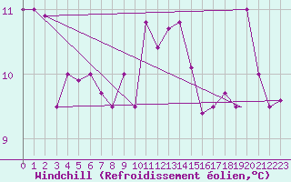 Courbe du refroidissement olien pour Tetuan / Sania Ramel