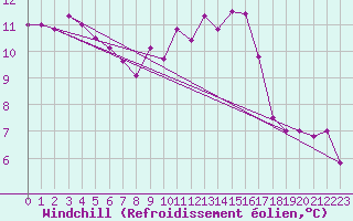 Courbe du refroidissement olien pour Metz (57)