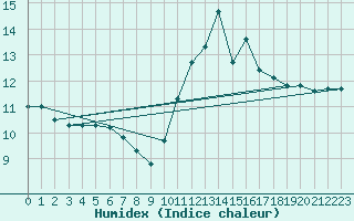 Courbe de l'humidex pour Pointe de Socoa (64)