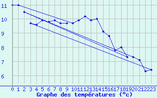 Courbe de tempratures pour Biache-Saint-Vaast (62)