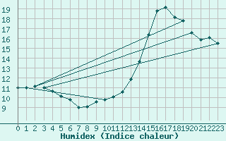 Courbe de l'humidex pour Vias (34)