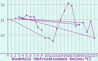 Courbe du refroidissement olien pour Pont-l