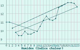 Courbe de l'humidex pour Neufchtel-Hardelot (62)