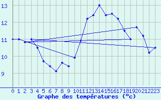 Courbe de tempratures pour Dunkerque (59)