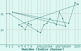 Courbe de l'humidex pour Serralta Di San Vit