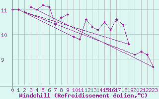 Courbe du refroidissement olien pour Figueras de Castropol
