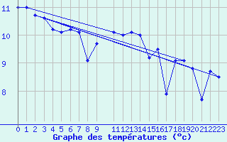 Courbe de tempratures pour Brignogan (29)