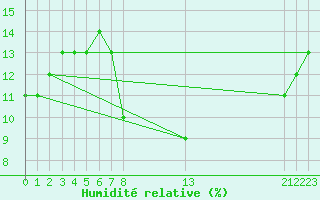 Courbe de l'humidit relative pour Timimoun