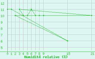 Courbe de l'humidit relative pour Cieza