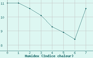 Courbe de l'humidex pour Chlons-en-Champagne (51)