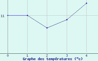 Courbe de tempratures pour Sirdal-Sinnes