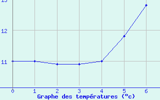 Courbe de tempratures pour Moringen-Lutterbeck