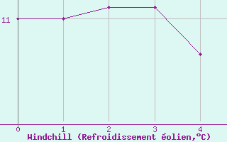 Courbe du refroidissement olien pour Neufchef (57)