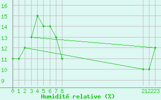 Courbe de l'humidit relative pour Timimoun