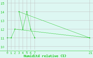 Courbe de l'humidit relative pour Timimoun