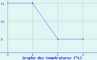 Courbe de tempratures pour La Paz / Alto