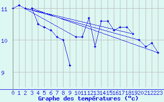 Courbe de tempratures pour Pointe de Chassiron (17)