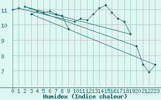 Courbe de l'humidex pour Constance (All)