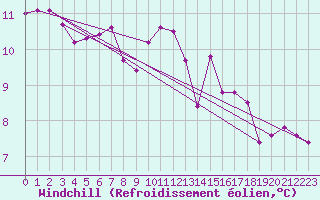 Courbe du refroidissement olien pour Aytr-Plage (17)