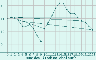 Courbe de l'humidex pour Evreux (27)