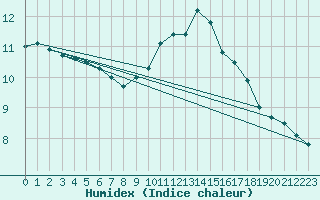 Courbe de l'humidex pour Saclas (91)