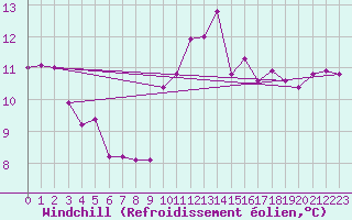 Courbe du refroidissement olien pour Interlaken