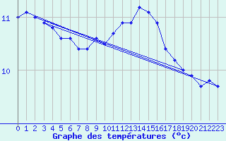 Courbe de tempratures pour Melun (77)