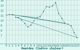 Courbe de l'humidex pour Calatayud