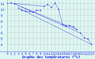 Courbe de tempratures pour Merdrignac (22)