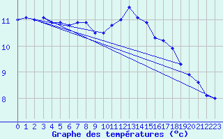 Courbe de tempratures pour Abbeville (80)