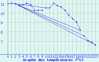 Courbe de tempratures pour Pully-Lausanne (Sw)