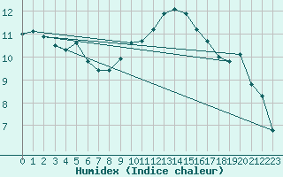 Courbe de l'humidex pour Mont-Aigoual (30)