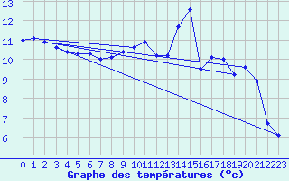 Courbe de tempratures pour Albi (81)