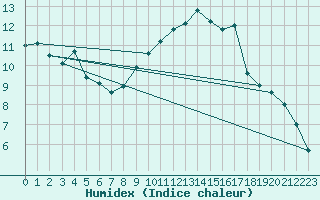 Courbe de l'humidex pour Mathod