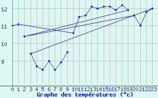 Courbe de tempratures pour Oschatz