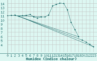 Courbe de l'humidex pour Fains-Veel (55)