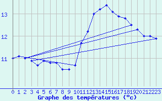 Courbe de tempratures pour Saint-Brieuc (22)