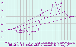 Courbe du refroidissement olien pour Noirmoutier-en-l